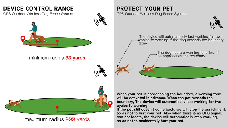 Wireless Dog Fence - Houndware Upgraded Outdoor GPS System